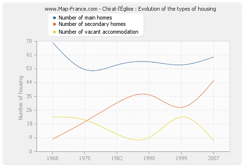 Chirat-l'Église : Evolution of the types of housing