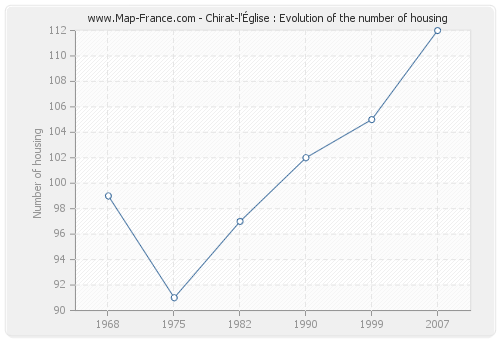 Chirat-l'Église : Evolution of the number of housing
