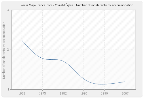 Chirat-l'Église : Number of inhabitants by accommodation
