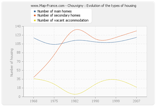 Chouvigny : Evolution of the types of housing