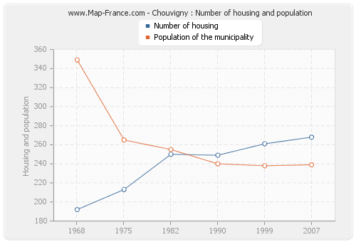 Chouvigny : Number of housing and population