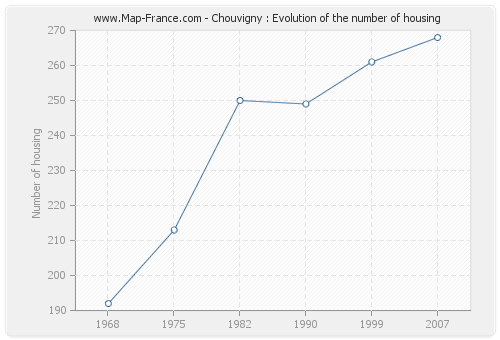 Chouvigny : Evolution of the number of housing