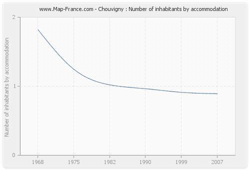 Chouvigny : Number of inhabitants by accommodation