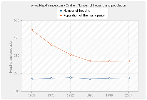 Cindré : Number of housing and population