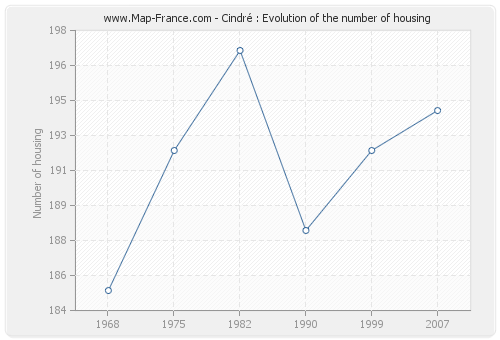 Cindré : Evolution of the number of housing