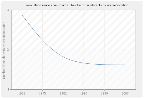 Cindré : Number of inhabitants by accommodation