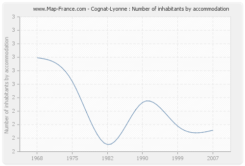 Cognat-Lyonne : Number of inhabitants by accommodation