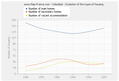 Colombier : Evolution of the types of housing