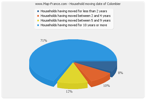 Household moving date of Colombier