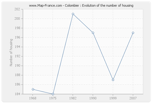 Colombier : Evolution of the number of housing