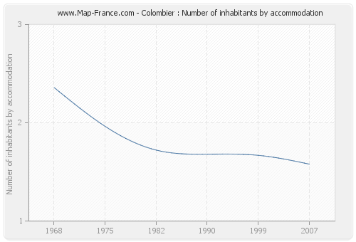 Colombier : Number of inhabitants by accommodation