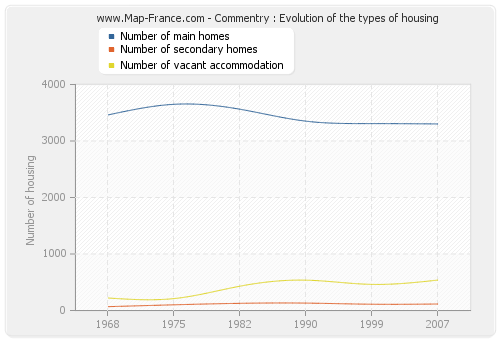 Commentry : Evolution of the types of housing