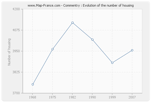 Commentry : Evolution of the number of housing