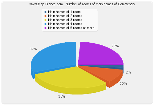 Number of rooms of main homes of Commentry