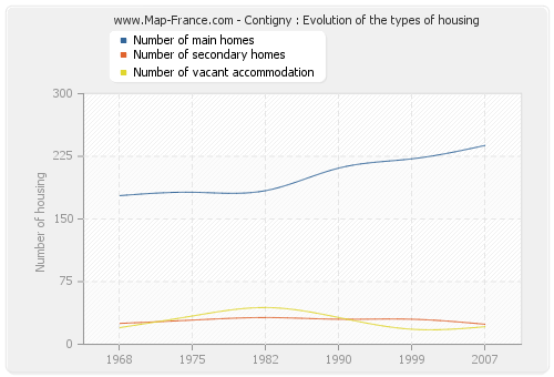 Contigny : Evolution of the types of housing