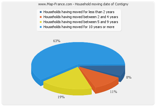 Household moving date of Contigny