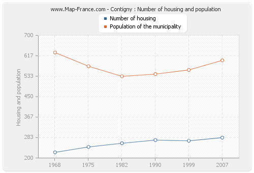 Contigny : Number of housing and population