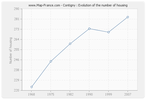 Contigny : Evolution of the number of housing