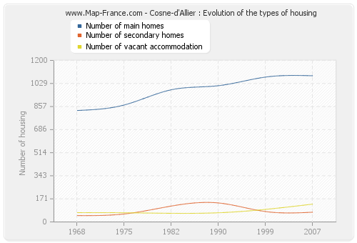 Cosne-d'Allier : Evolution of the types of housing