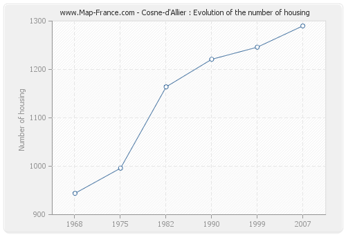 Cosne-d'Allier : Evolution of the number of housing