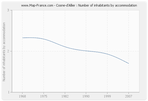 Cosne-d'Allier : Number of inhabitants by accommodation