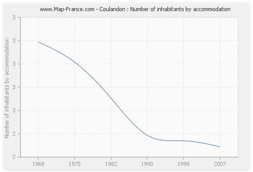 Coulandon : Number of inhabitants by accommodation