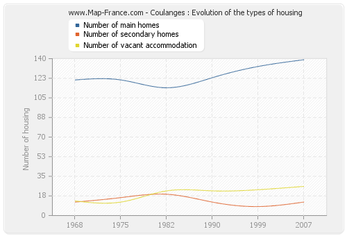 Coulanges : Evolution of the types of housing
