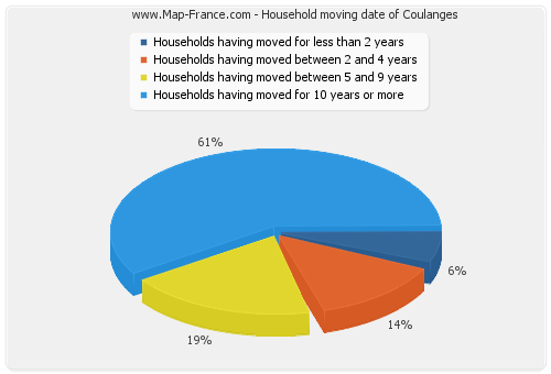 Household moving date of Coulanges