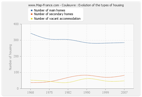 Couleuvre : Evolution of the types of housing