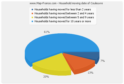 Household moving date of Couleuvre