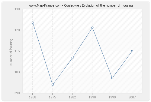 Couleuvre : Evolution of the number of housing