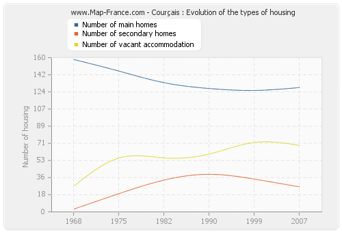 Courçais : Evolution of the types of housing
