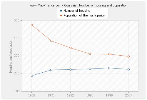 Courçais : Number of housing and population