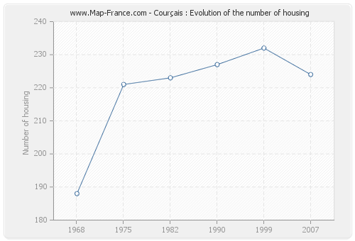 Courçais : Evolution of the number of housing