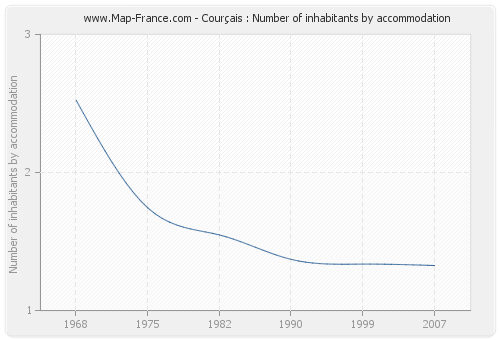 Courçais : Number of inhabitants by accommodation