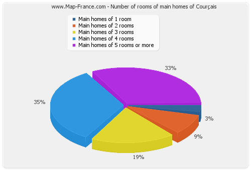 Number of rooms of main homes of Courçais
