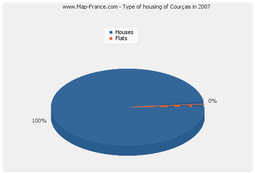 Type of housing of Courçais in 2007