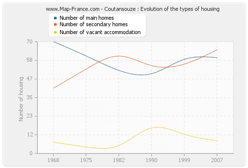 Coutansouze : Evolution of the types of housing