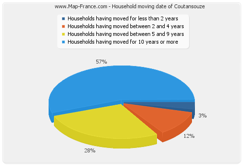Household moving date of Coutansouze