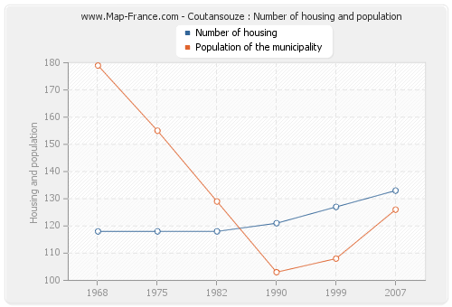 Coutansouze : Number of housing and population
