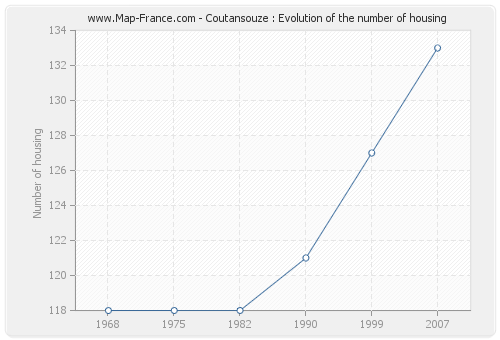 Coutansouze : Evolution of the number of housing