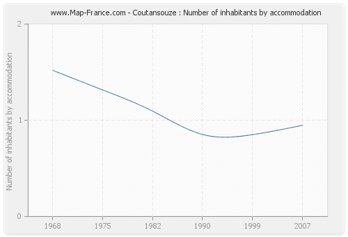 Coutansouze : Number of inhabitants by accommodation