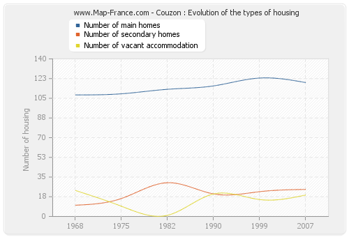 Couzon : Evolution of the types of housing
