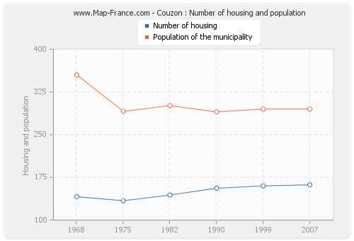 Couzon : Number of housing and population