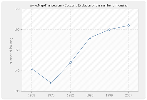 Couzon : Evolution of the number of housing