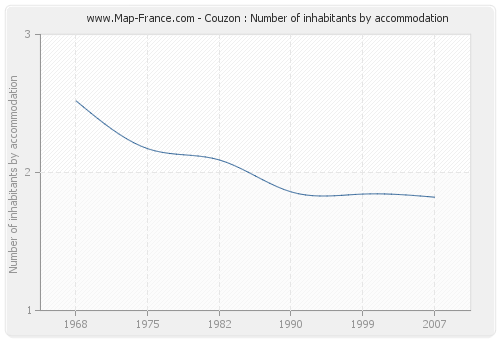 Couzon : Number of inhabitants by accommodation
