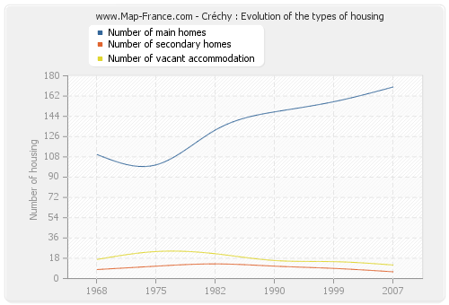 Créchy : Evolution of the types of housing