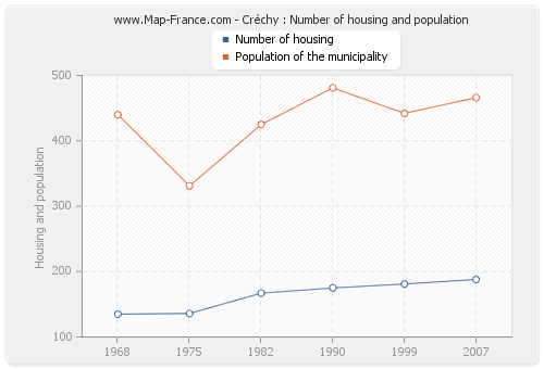 Créchy : Number of housing and population