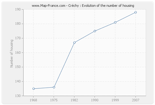 Créchy : Evolution of the number of housing