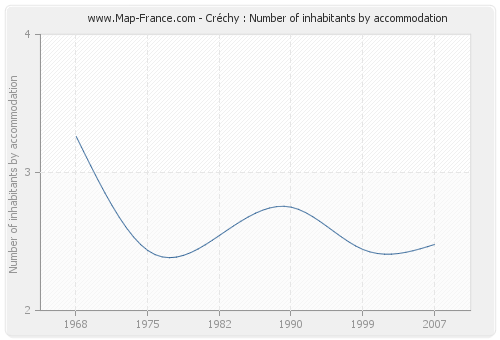 Créchy : Number of inhabitants by accommodation